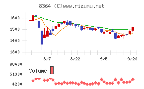 清水銀行チャート