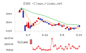 滋賀銀行チャート