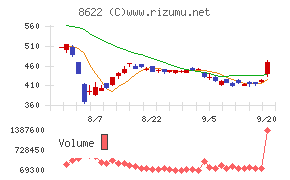 水戸証券チャート