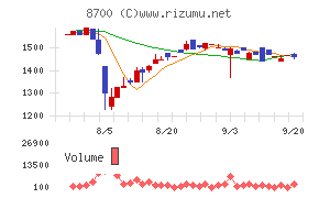 丸八証券チャート