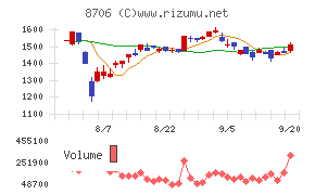 極東証券チャート