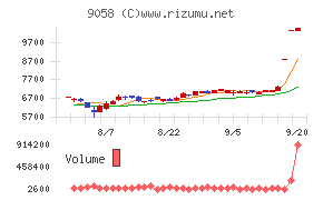 トランコムチャート