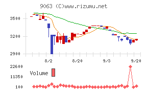 岡山県貨物運送