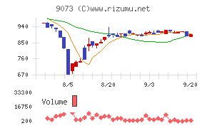 京極運輸商事チャート