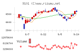 日本郵船チャート