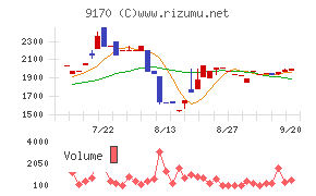 成友興業チャート