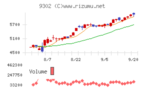 三井倉庫ホールディングス