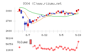 澁澤倉庫チャート