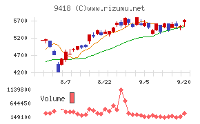 Ｕ－ＮＥＸＴ　ＨＯＬＤＩＮＧＳチャート