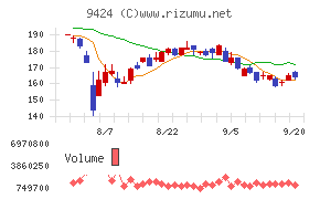 日本通信チャート