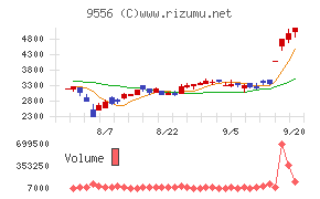 ＩＮＴＬＯＯＰチャート