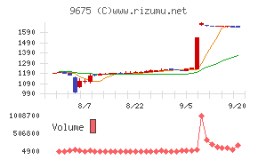 常磐興産チャート