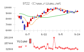 藤田観光