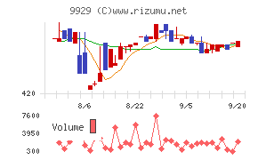 平和紙業チャート