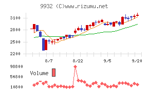 杉本商事チャート