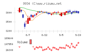 因幡電機産業チャート