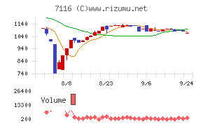 ダイワ通信