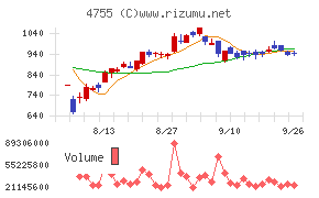 楽天グループ