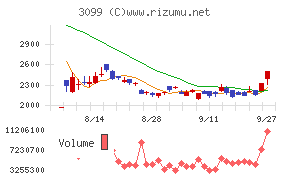 三越伊勢丹ホールディングス