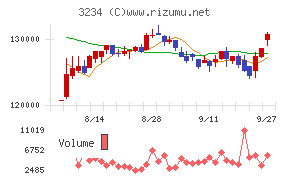 森ヒルズリート投資法人