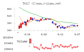 富士石油