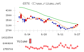 太陽誘電