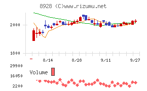 穴吹興産