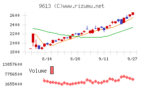 ＮＴＴデータグループ