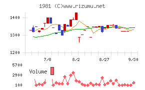 協和日成