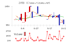 ヒガシマル