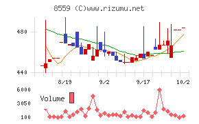 豊和銀行