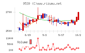 京葉瓦斯