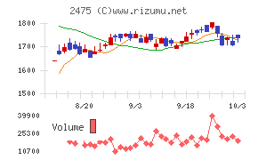 ＷＤＢホールディングス