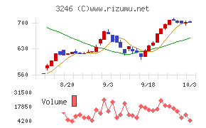 コーセーアールイー