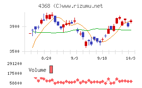 扶桑化学工業