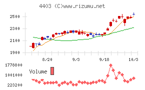 日油