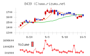 東京センチュリー