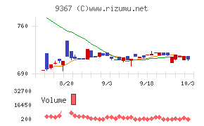 大東港運