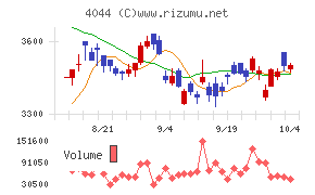 セントラル硝子