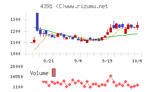 ロジザード