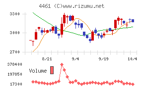 第一工業製薬