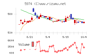 中国工業