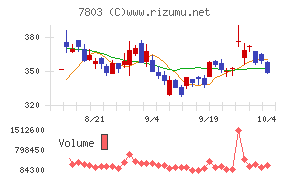 ブシロード