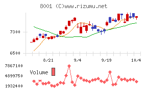 伊藤忠商事