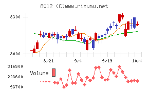 長瀬産業