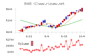 丸全昭和運輸