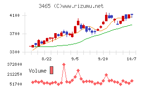 ケイアイスター不動産