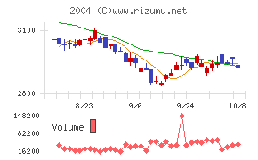 昭和産業