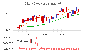 日産化学