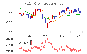 ラサ工業